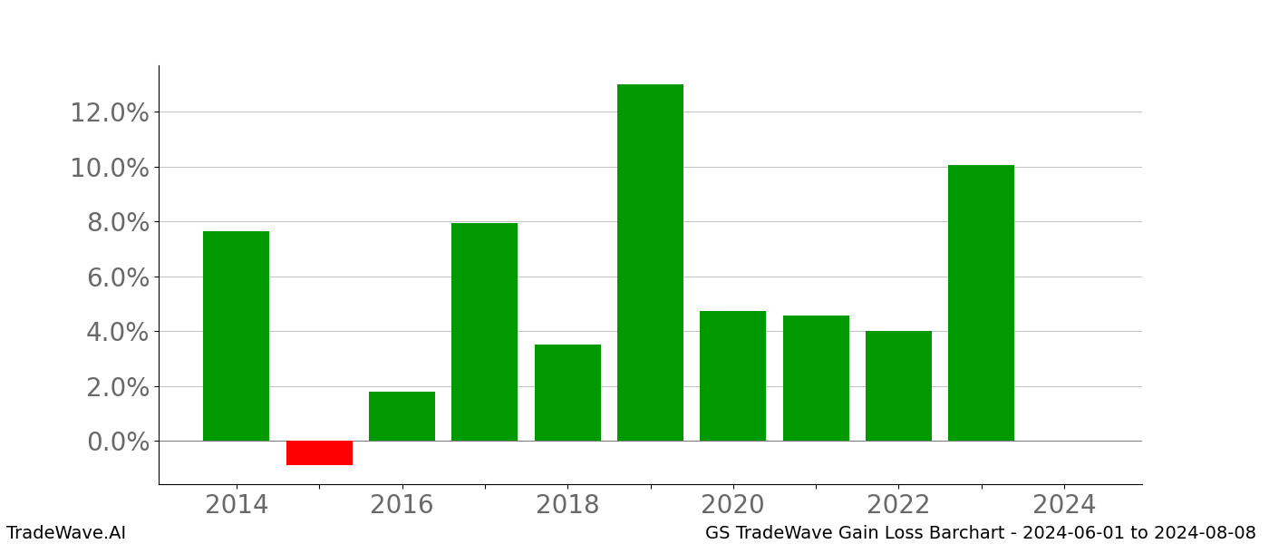 Gain/Loss barchart GS for date range: 2024-06-01 to 2024-08-08 - this chart shows the gain/loss of the TradeWave opportunity for GS buying on 2024-06-01 and selling it on 2024-08-08 - this barchart is showing 10 years of history