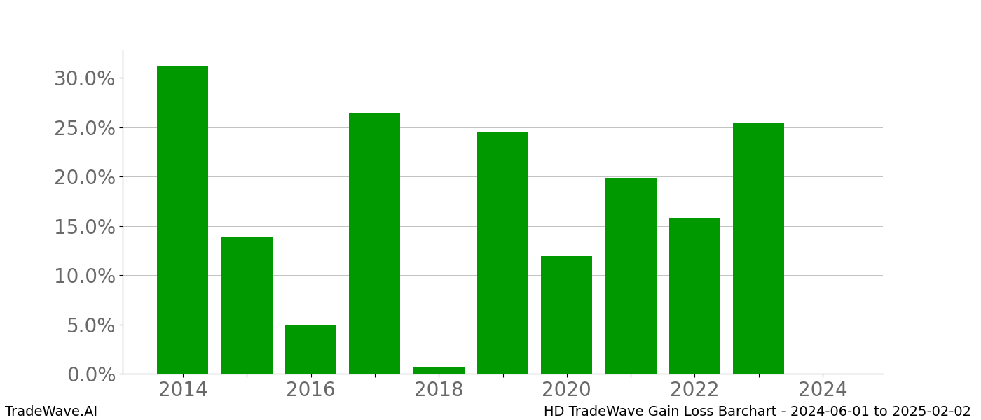 Gain/Loss barchart HD for date range: 2024-06-01 to 2025-02-02 - this chart shows the gain/loss of the TradeWave opportunity for HD buying on 2024-06-01 and selling it on 2025-02-02 - this barchart is showing 10 years of history