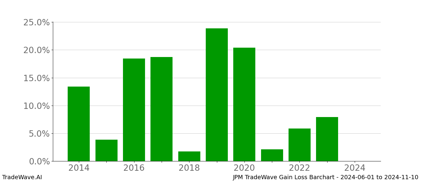 Gain/Loss barchart JPM for date range: 2024-06-01 to 2024-11-10 - this chart shows the gain/loss of the TradeWave opportunity for JPM buying on 2024-06-01 and selling it on 2024-11-10 - this barchart is showing 10 years of history