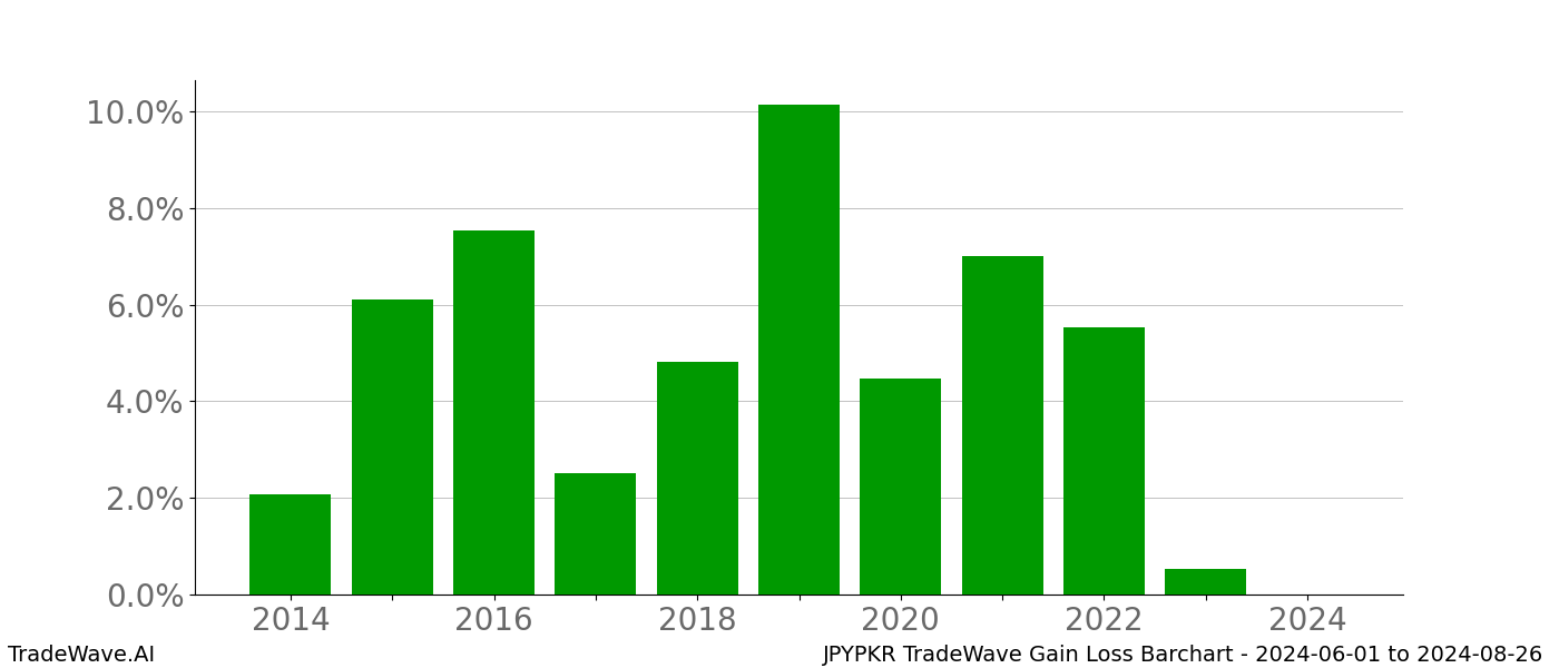 Gain/Loss barchart JPYPKR for date range: 2024-06-01 to 2024-08-26 - this chart shows the gain/loss of the TradeWave opportunity for JPYPKR buying on 2024-06-01 and selling it on 2024-08-26 - this barchart is showing 10 years of history