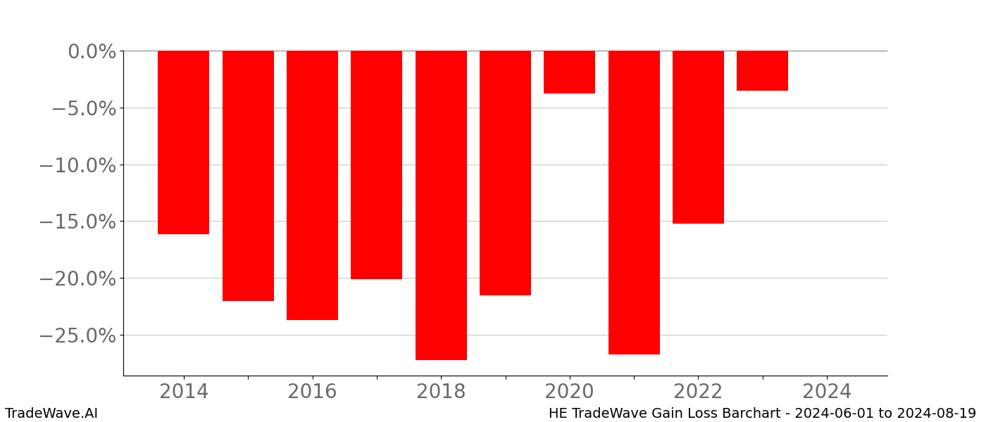 Gain/Loss barchart HE for date range: 2024-06-01 to 2024-08-19 - this chart shows the gain/loss of the TradeWave opportunity for HE buying on 2024-06-01 and selling it on 2024-08-19 - this barchart is showing 10 years of history
