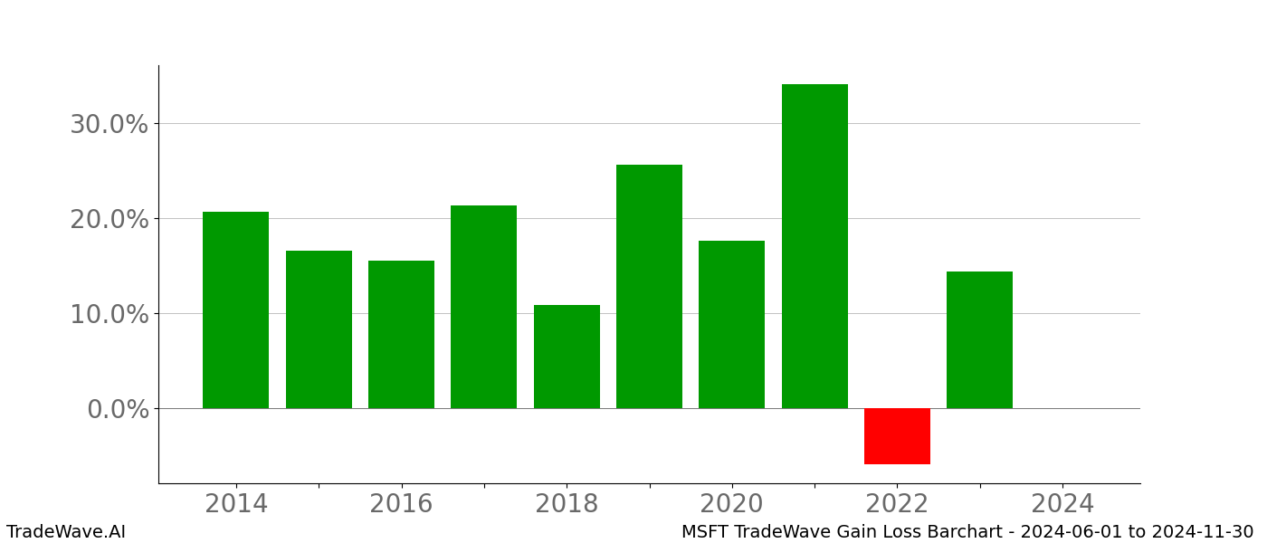 Gain/Loss barchart MSFT for date range: 2024-06-01 to 2024-11-30 - this chart shows the gain/loss of the TradeWave opportunity for MSFT buying on 2024-06-01 and selling it on 2024-11-30 - this barchart is showing 10 years of history