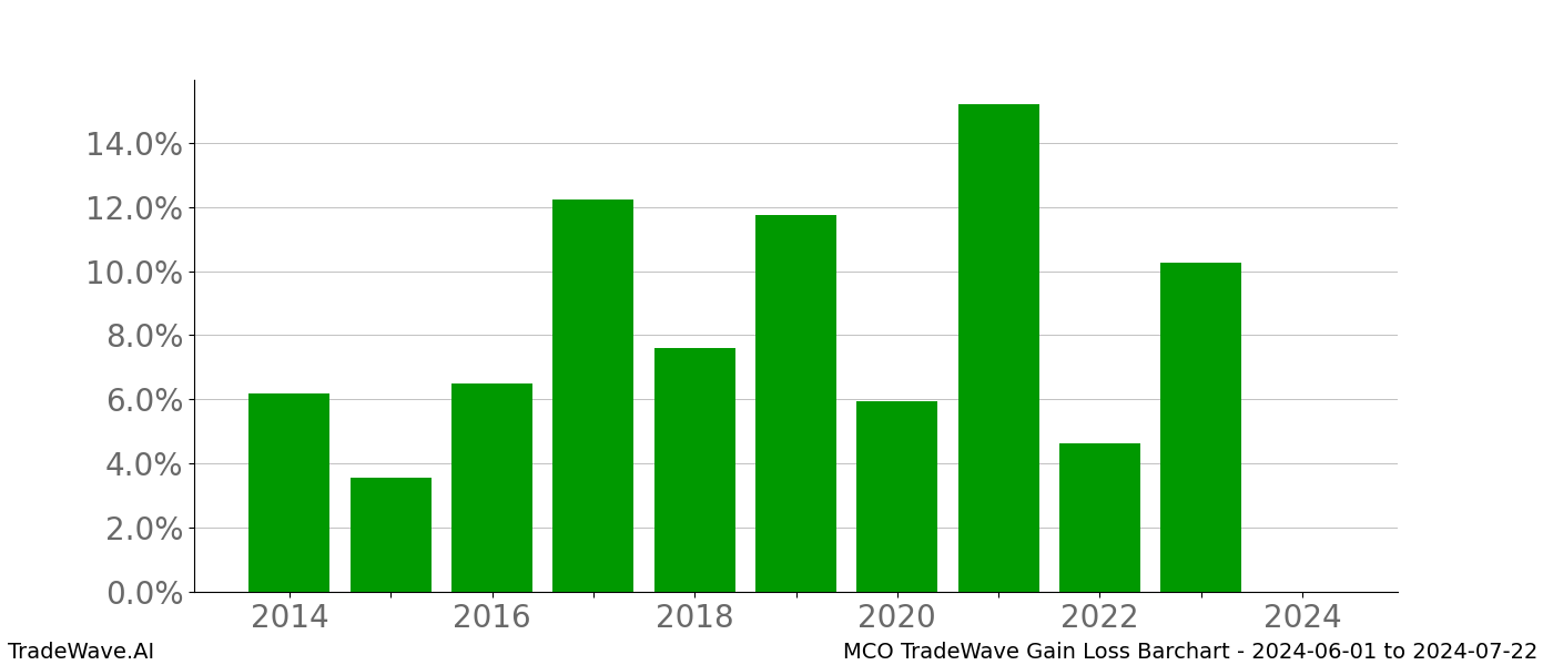 Gain/Loss barchart MCO for date range: 2024-06-01 to 2024-07-22 - this chart shows the gain/loss of the TradeWave opportunity for MCO buying on 2024-06-01 and selling it on 2024-07-22 - this barchart is showing 10 years of history