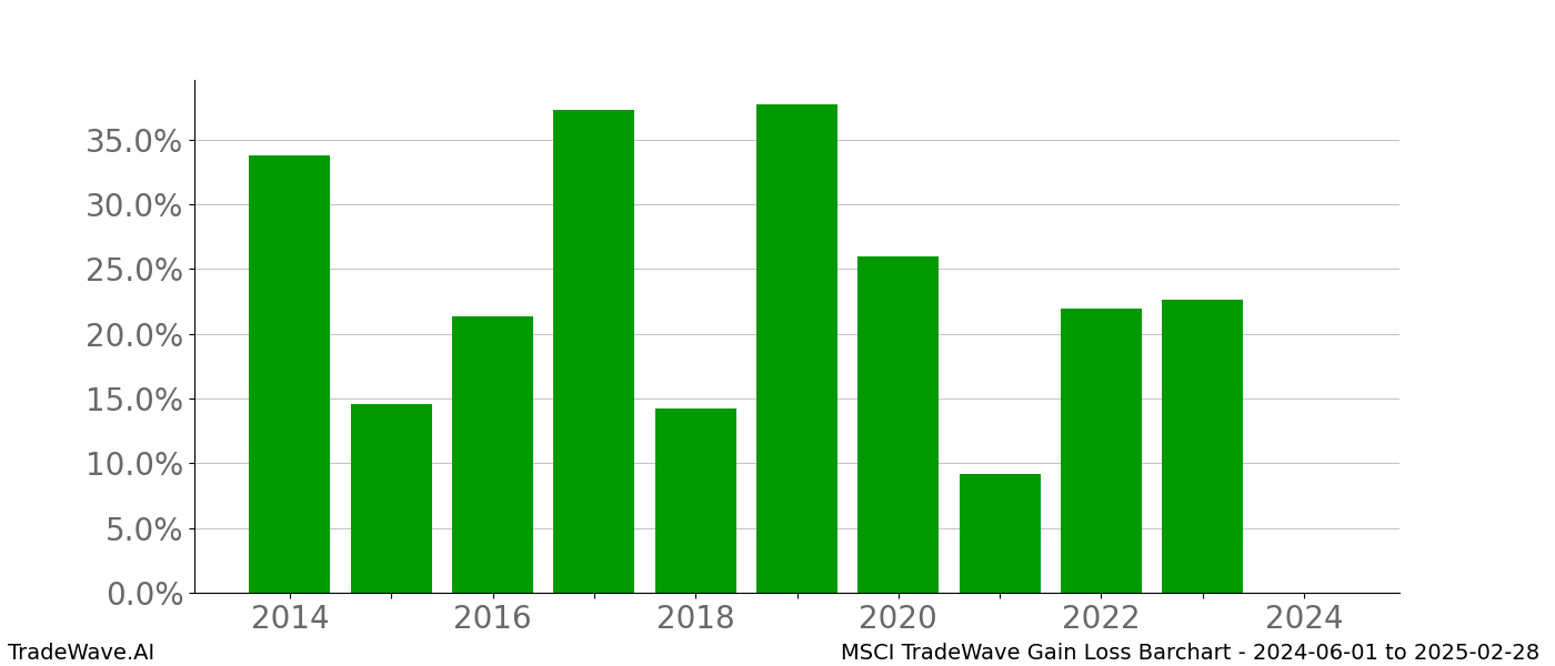 Gain/Loss barchart MSCI for date range: 2024-06-01 to 2025-02-28 - this chart shows the gain/loss of the TradeWave opportunity for MSCI buying on 2024-06-01 and selling it on 2025-02-28 - this barchart is showing 10 years of history