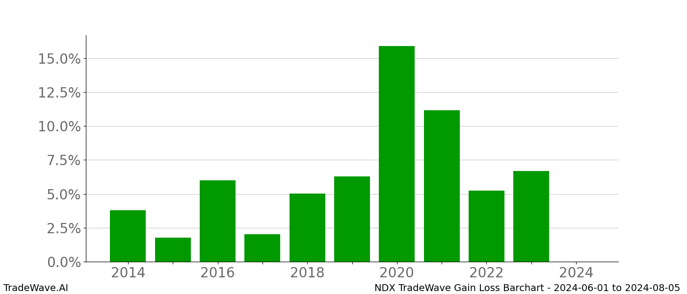 Gain/Loss barchart NDX for date range: 2024-06-01 to 2024-08-05 - this chart shows the gain/loss of the TradeWave opportunity for NDX buying on 2024-06-01 and selling it on 2024-08-05 - this barchart is showing 10 years of history