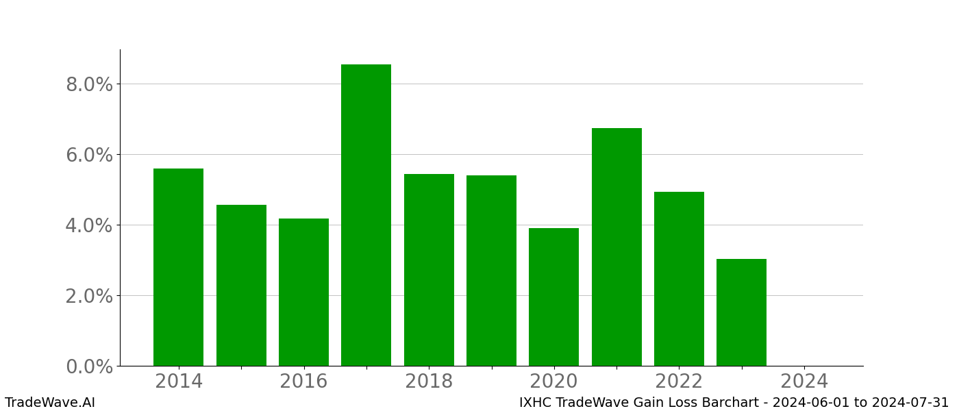 Gain/Loss barchart IXHC for date range: 2024-06-01 to 2024-07-31 - this chart shows the gain/loss of the TradeWave opportunity for IXHC buying on 2024-06-01 and selling it on 2024-07-31 - this barchart is showing 10 years of history