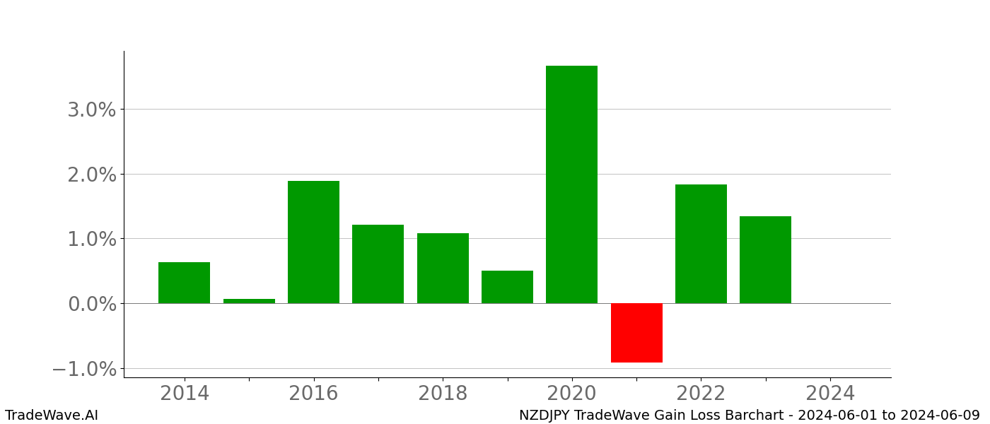 Gain/Loss barchart NZDJPY for date range: 2024-06-01 to 2024-06-09 - this chart shows the gain/loss of the TradeWave opportunity for NZDJPY buying on 2024-06-01 and selling it on 2024-06-09 - this barchart is showing 10 years of history