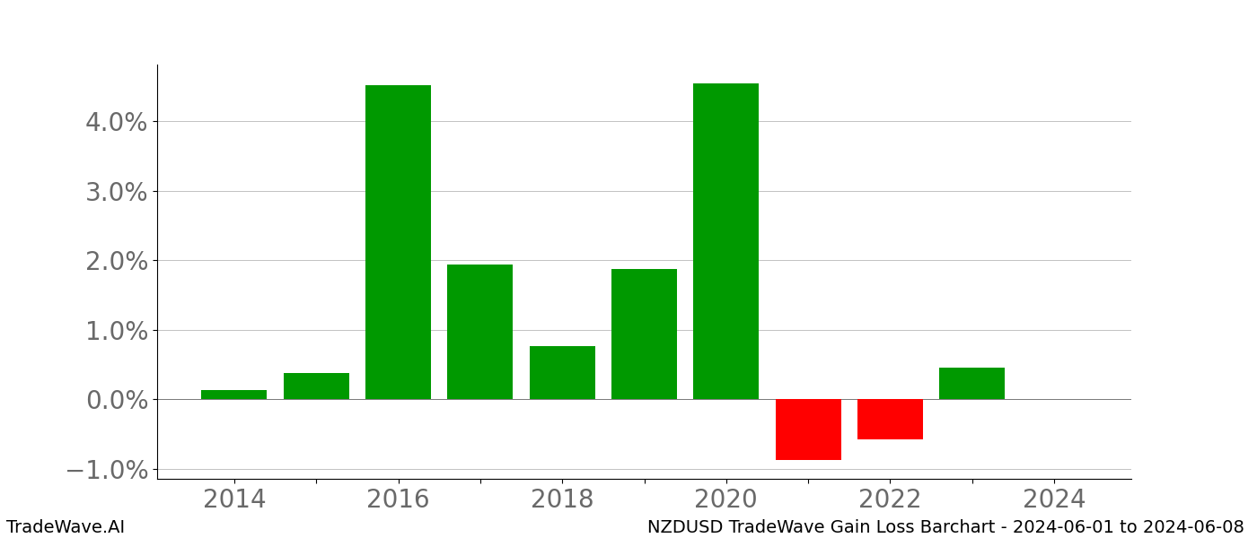 Gain/Loss barchart NZDUSD for date range: 2024-06-01 to 2024-06-08 - this chart shows the gain/loss of the TradeWave opportunity for NZDUSD buying on 2024-06-01 and selling it on 2024-06-08 - this barchart is showing 10 years of history