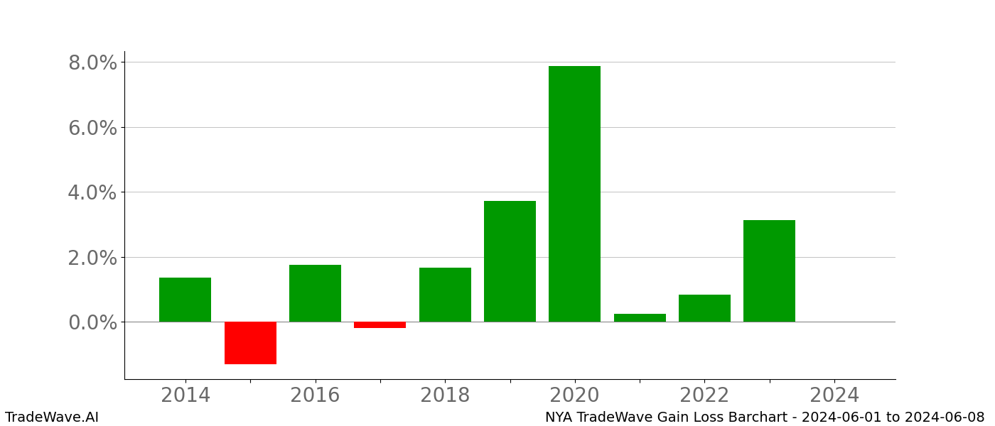 Gain/Loss barchart NYA for date range: 2024-06-01 to 2024-06-08 - this chart shows the gain/loss of the TradeWave opportunity for NYA buying on 2024-06-01 and selling it on 2024-06-08 - this barchart is showing 10 years of history