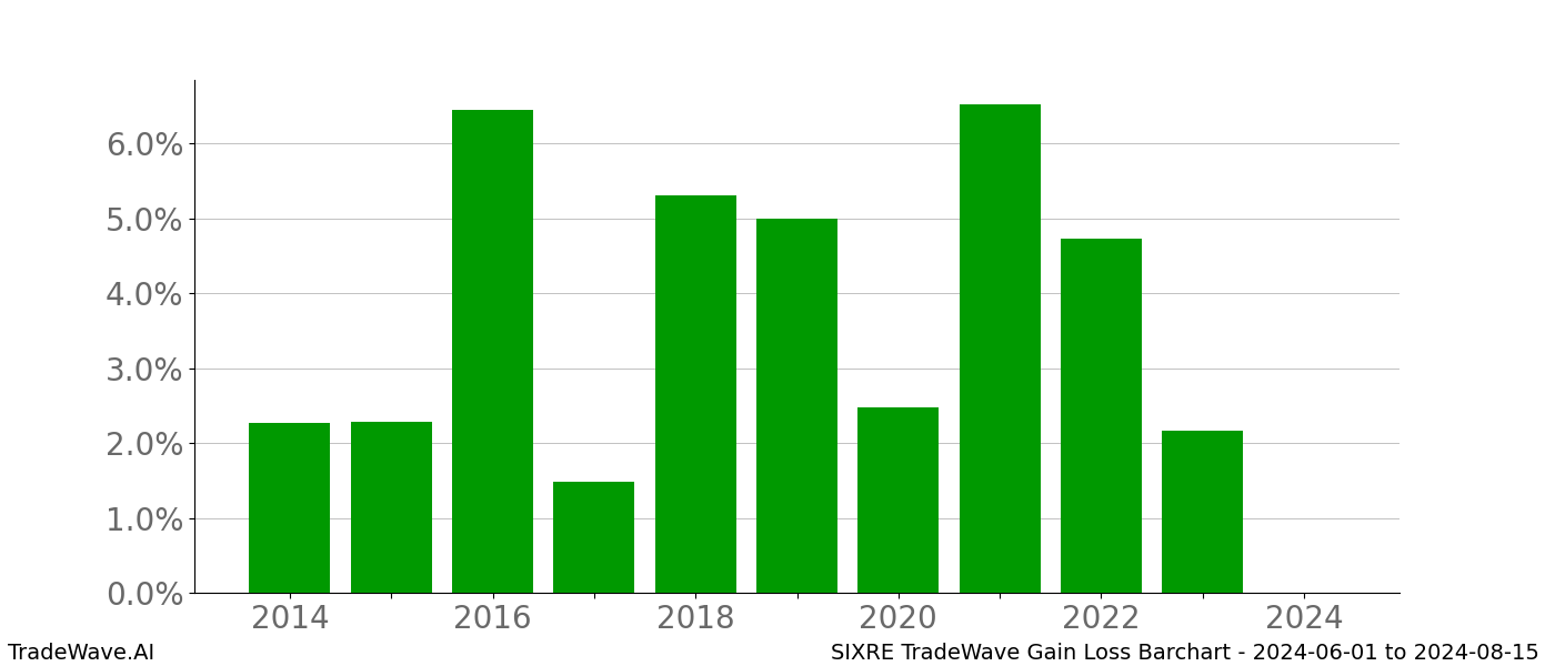 Gain/Loss barchart SIXRE for date range: 2024-06-01 to 2024-08-15 - this chart shows the gain/loss of the TradeWave opportunity for SIXRE buying on 2024-06-01 and selling it on 2024-08-15 - this barchart is showing 10 years of history