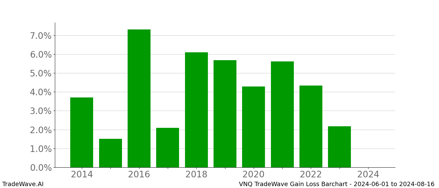 Gain/Loss barchart VNQ for date range: 2024-06-01 to 2024-08-16 - this chart shows the gain/loss of the TradeWave opportunity for VNQ buying on 2024-06-01 and selling it on 2024-08-16 - this barchart is showing 10 years of history