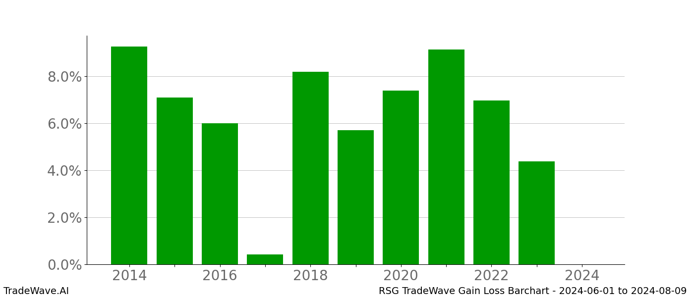 Gain/Loss barchart RSG for date range: 2024-06-01 to 2024-08-09 - this chart shows the gain/loss of the TradeWave opportunity for RSG buying on 2024-06-01 and selling it on 2024-08-09 - this barchart is showing 10 years of history