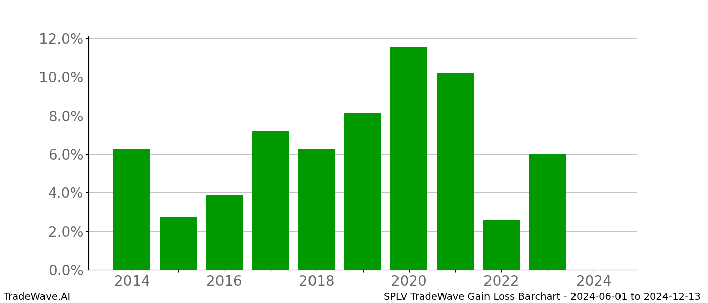 Gain/Loss barchart SPLV for date range: 2024-06-01 to 2024-12-13 - this chart shows the gain/loss of the TradeWave opportunity for SPLV buying on 2024-06-01 and selling it on 2024-12-13 - this barchart is showing 10 years of history