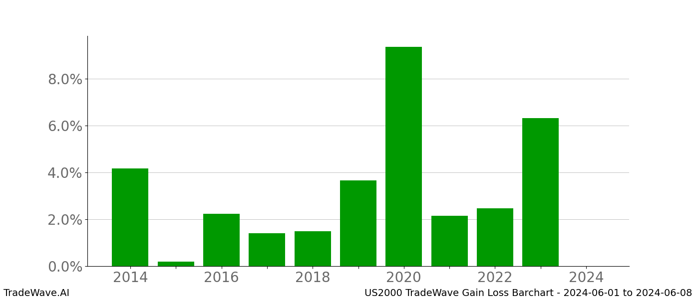 Gain/Loss barchart US2000 for date range: 2024-06-01 to 2024-06-08 - this chart shows the gain/loss of the TradeWave opportunity for US2000 buying on 2024-06-01 and selling it on 2024-06-08 - this barchart is showing 10 years of history