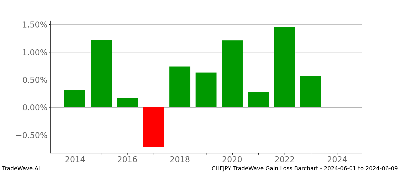 Gain/Loss barchart CHFJPY for date range: 2024-06-01 to 2024-06-09 - this chart shows the gain/loss of the TradeWave opportunity for CHFJPY buying on 2024-06-01 and selling it on 2024-06-09 - this barchart is showing 10 years of history