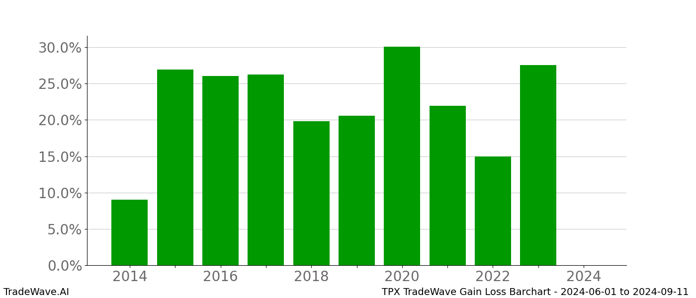 Gain/Loss barchart TPX for date range: 2024-06-01 to 2024-09-11 - this chart shows the gain/loss of the TradeWave opportunity for TPX buying on 2024-06-01 and selling it on 2024-09-11 - this barchart is showing 10 years of history