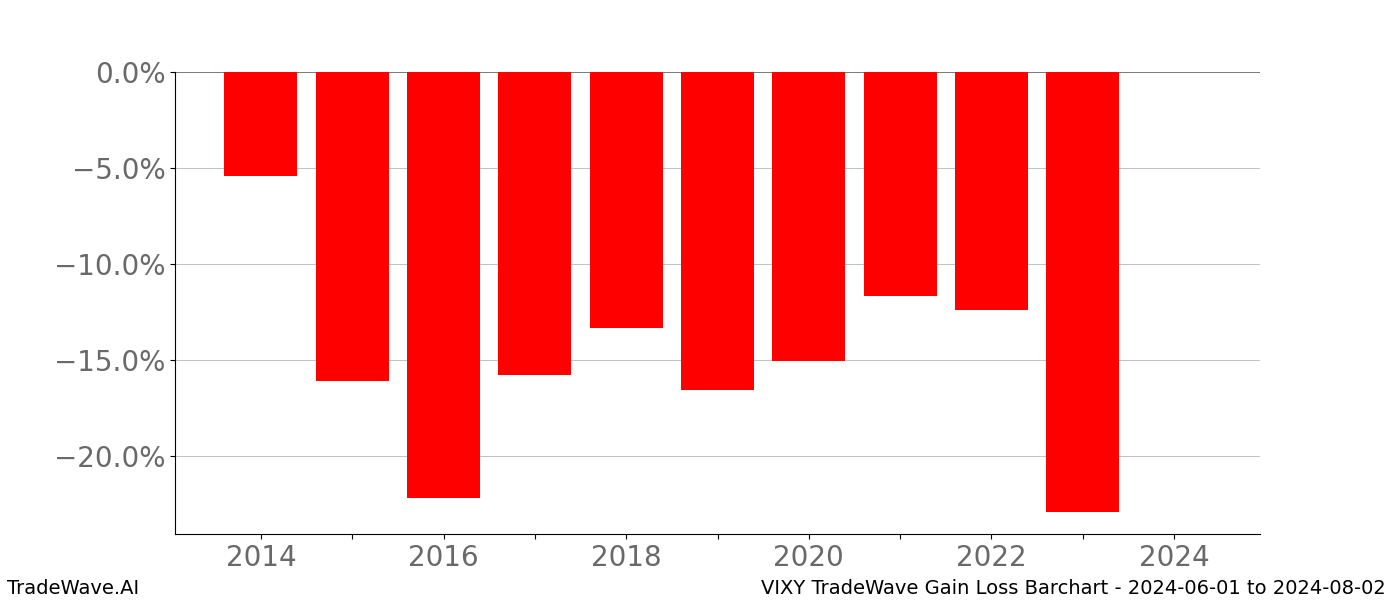 Gain/Loss barchart VIXY for date range: 2024-06-01 to 2024-08-02 - this chart shows the gain/loss of the TradeWave opportunity for VIXY buying on 2024-06-01 and selling it on 2024-08-02 - this barchart is showing 10 years of history