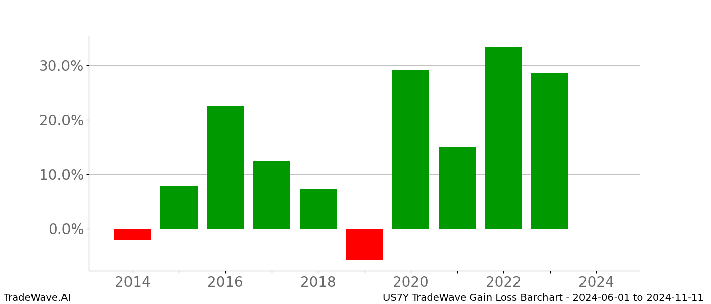 Gain/Loss barchart US7Y for date range: 2024-06-01 to 2024-11-11 - this chart shows the gain/loss of the TradeWave opportunity for US7Y buying on 2024-06-01 and selling it on 2024-11-11 - this barchart is showing 10 years of history