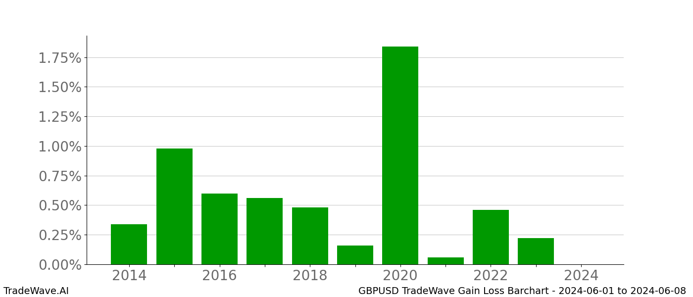 Gain/Loss barchart GBPUSD for date range: 2024-06-01 to 2024-06-08 - this chart shows the gain/loss of the TradeWave opportunity for GBPUSD buying on 2024-06-01 and selling it on 2024-06-08 - this barchart is showing 10 years of history