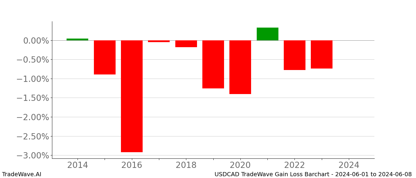 Gain/Loss barchart USDCAD for date range: 2024-06-01 to 2024-06-08 - this chart shows the gain/loss of the TradeWave opportunity for USDCAD buying on 2024-06-01 and selling it on 2024-06-08 - this barchart is showing 10 years of history