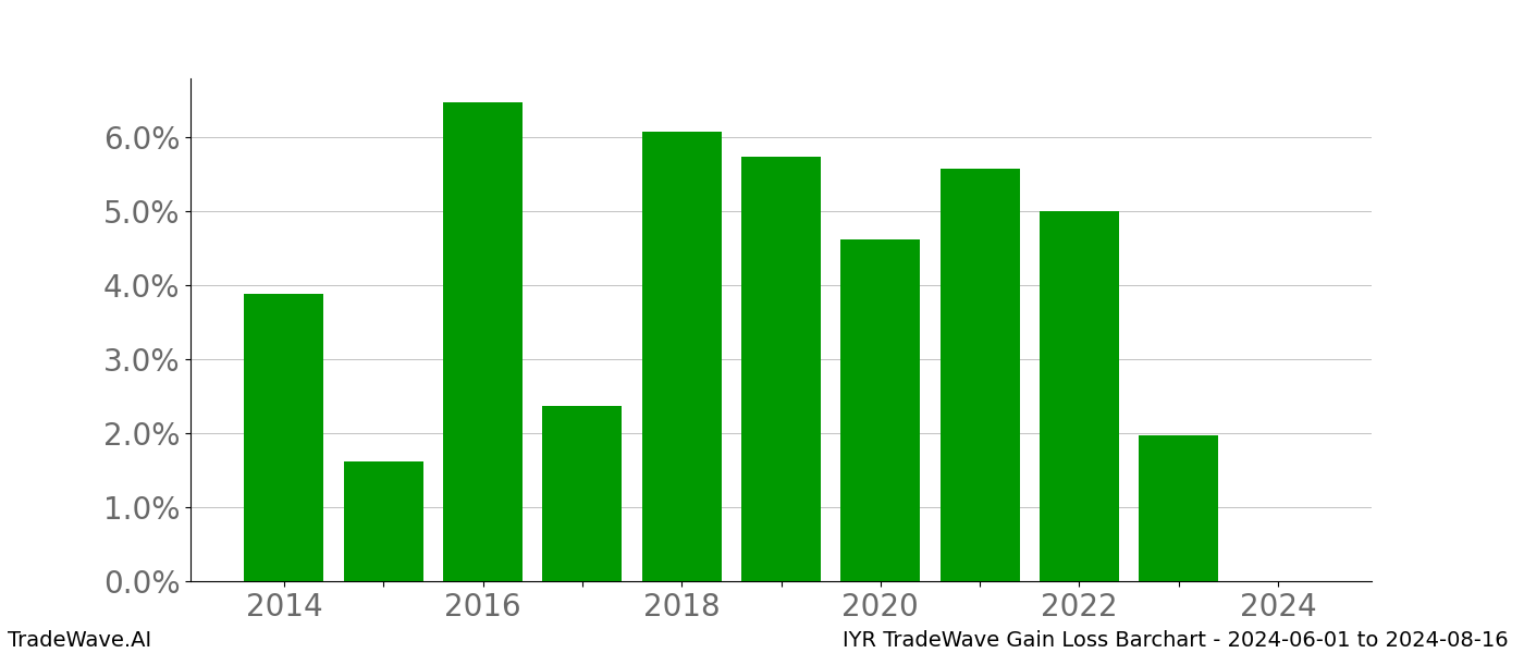 Gain/Loss barchart IYR for date range: 2024-06-01 to 2024-08-16 - this chart shows the gain/loss of the TradeWave opportunity for IYR buying on 2024-06-01 and selling it on 2024-08-16 - this barchart is showing 10 years of history