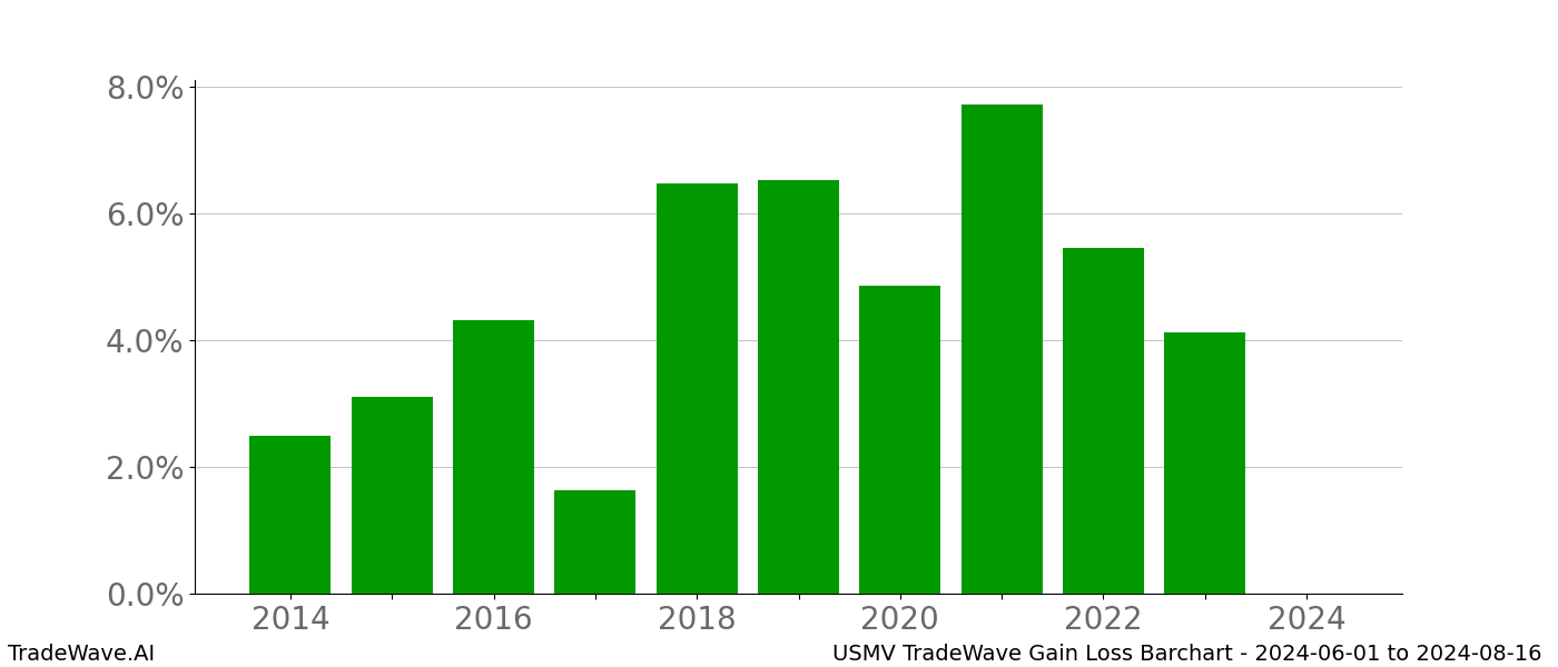 Gain/Loss barchart USMV for date range: 2024-06-01 to 2024-08-16 - this chart shows the gain/loss of the TradeWave opportunity for USMV buying on 2024-06-01 and selling it on 2024-08-16 - this barchart is showing 10 years of history