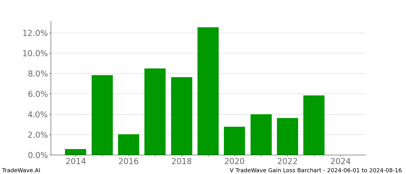 Gain/Loss barchart V for date range: 2024-06-01 to 2024-08-16 - this chart shows the gain/loss of the TradeWave opportunity for V buying on 2024-06-01 and selling it on 2024-08-16 - this barchart is showing 10 years of history