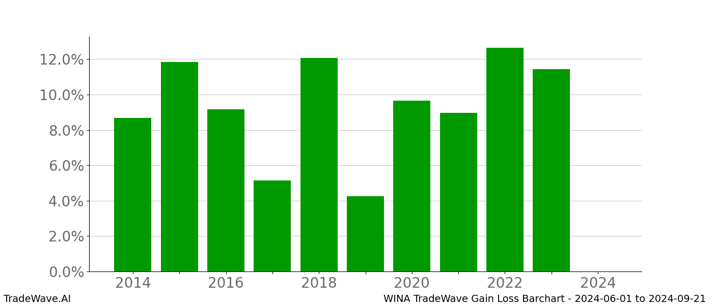 Gain/Loss barchart WINA for date range: 2024-06-01 to 2024-09-21 - this chart shows the gain/loss of the TradeWave opportunity for WINA buying on 2024-06-01 and selling it on 2024-09-21 - this barchart is showing 10 years of history