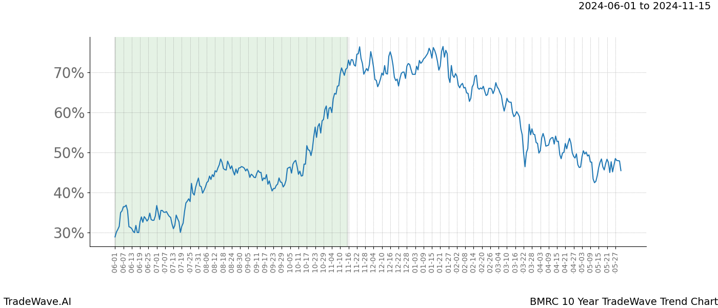 TradeWave Trend Chart BMRC shows the average trend of the financial instrument over the past 10 years. Sharp uptrends and downtrends signal a potential TradeWave opportunity