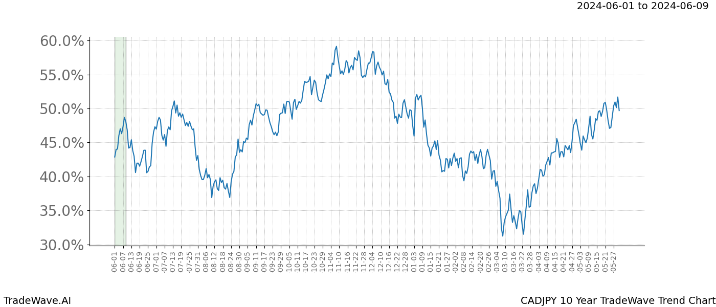 TradeWave Trend Chart CADJPY shows the average trend of the financial instrument over the past 10 years. Sharp uptrends and downtrends signal a potential TradeWave opportunity