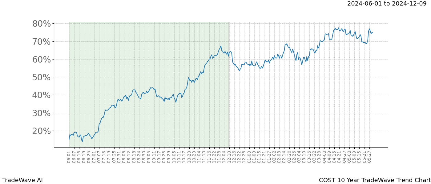 TradeWave Trend Chart COST shows the average trend of the financial instrument over the past 10 years. Sharp uptrends and downtrends signal a potential TradeWave opportunity