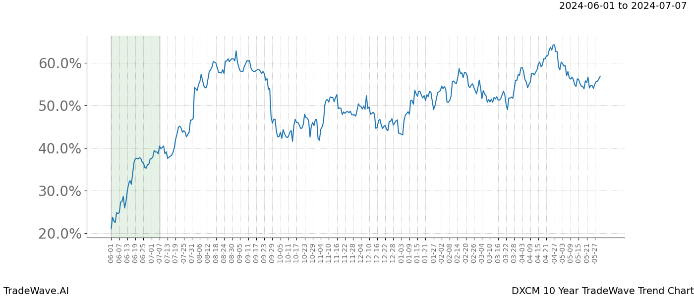 TradeWave Trend Chart DXCM shows the average trend of the financial instrument over the past 10 years. Sharp uptrends and downtrends signal a potential TradeWave opportunity