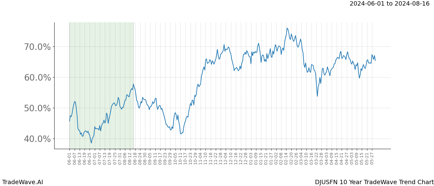 TradeWave Trend Chart DJUSFN shows the average trend of the financial instrument over the past 10 years. Sharp uptrends and downtrends signal a potential TradeWave opportunity