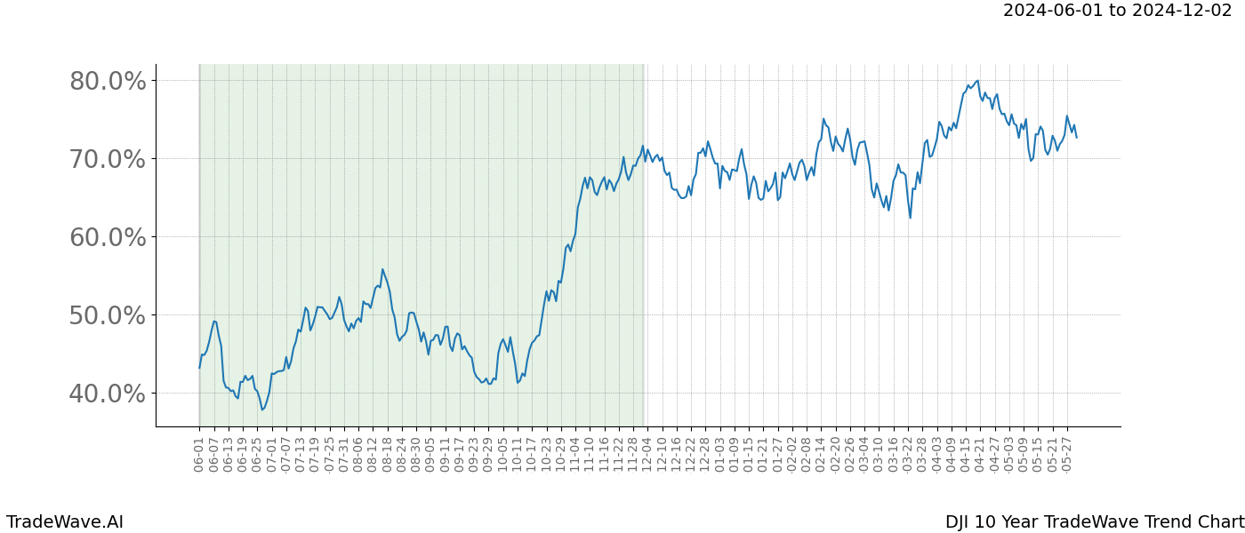 TradeWave Trend Chart DJI shows the average trend of the financial instrument over the past 10 years. Sharp uptrends and downtrends signal a potential TradeWave opportunity