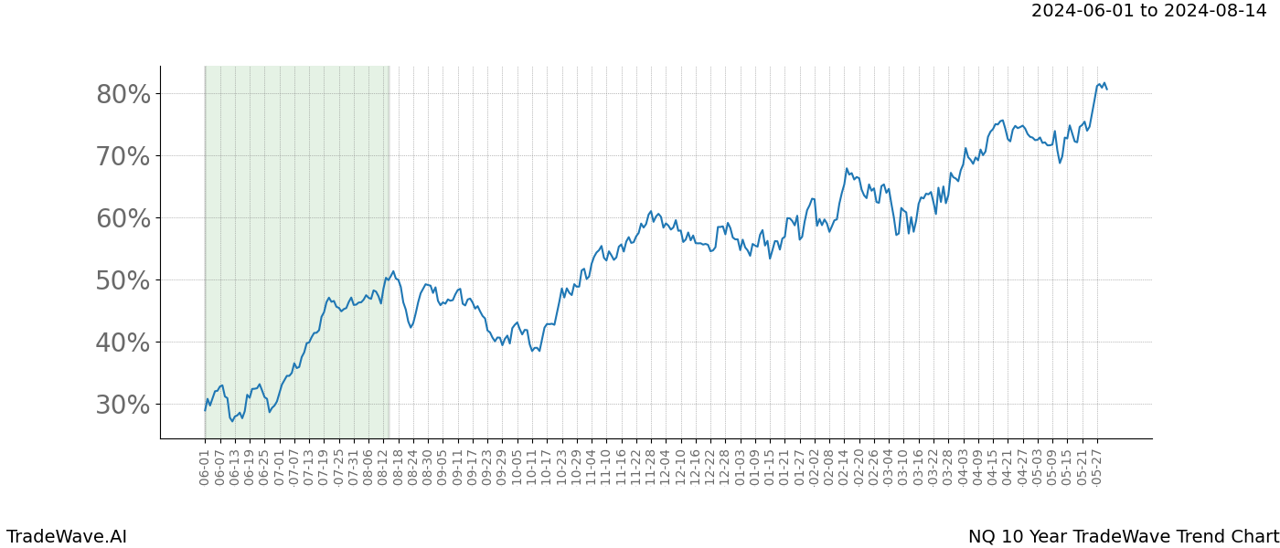 TradeWave Trend Chart NQ shows the average trend of the financial instrument over the past 10 years. Sharp uptrends and downtrends signal a potential TradeWave opportunity