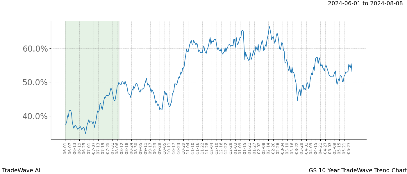 TradeWave Trend Chart GS shows the average trend of the financial instrument over the past 10 years. Sharp uptrends and downtrends signal a potential TradeWave opportunity