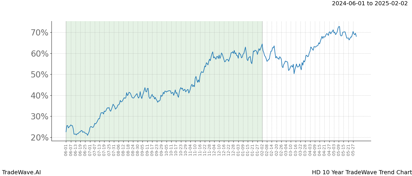 TradeWave Trend Chart HD shows the average trend of the financial instrument over the past 10 years. Sharp uptrends and downtrends signal a potential TradeWave opportunity