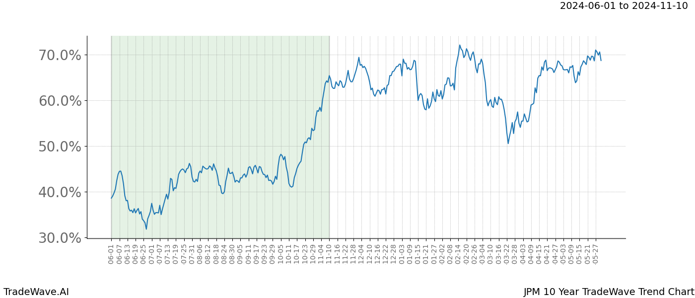 TradeWave Trend Chart JPM shows the average trend of the financial instrument over the past 10 years. Sharp uptrends and downtrends signal a potential TradeWave opportunity