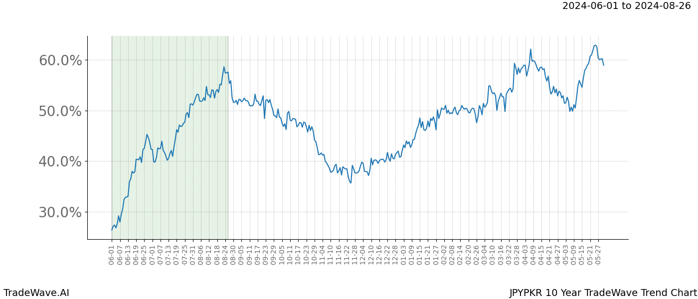 TradeWave Trend Chart JPYPKR shows the average trend of the financial instrument over the past 10 years. Sharp uptrends and downtrends signal a potential TradeWave opportunity