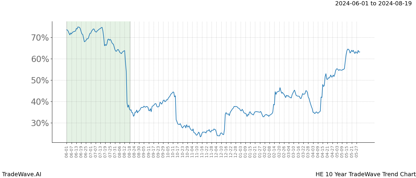 TradeWave Trend Chart HE shows the average trend of the financial instrument over the past 10 years. Sharp uptrends and downtrends signal a potential TradeWave opportunity