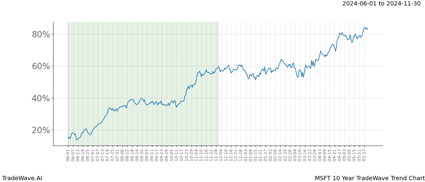 TradeWave Trend Chart MSFT shows the average trend of the financial instrument over the past 10 years. Sharp uptrends and downtrends signal a potential TradeWave opportunity