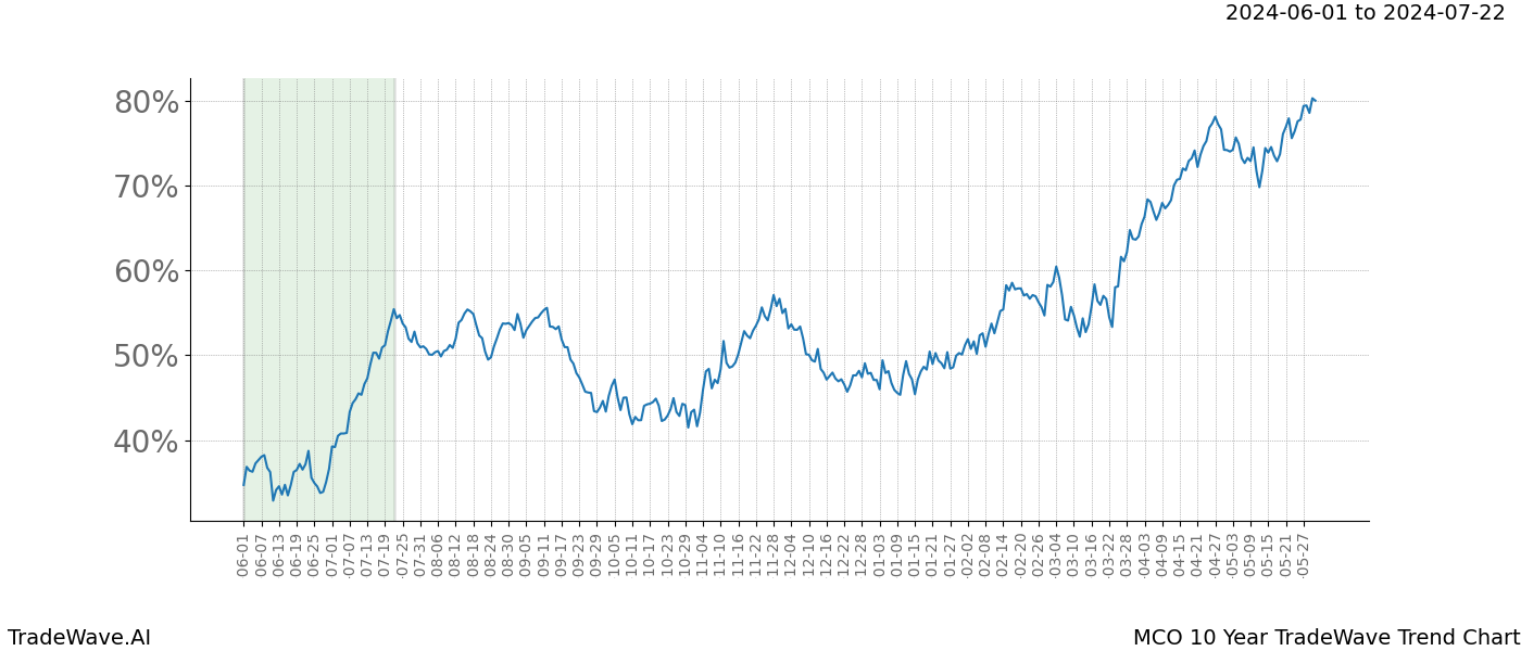 TradeWave Trend Chart MCO shows the average trend of the financial instrument over the past 10 years. Sharp uptrends and downtrends signal a potential TradeWave opportunity