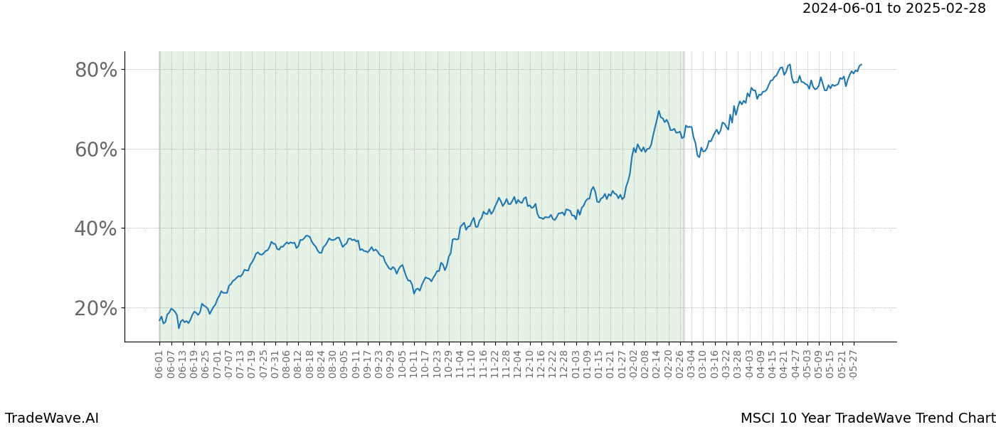 TradeWave Trend Chart MSCI shows the average trend of the financial instrument over the past 10 years. Sharp uptrends and downtrends signal a potential TradeWave opportunity