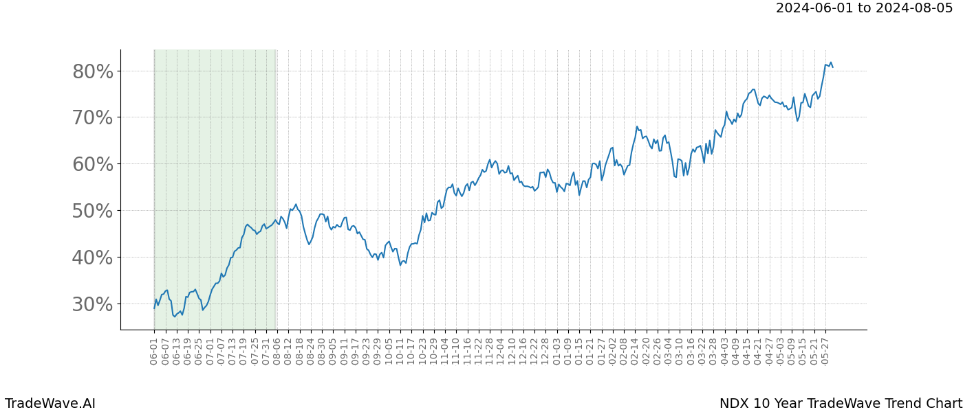 TradeWave Trend Chart NDX shows the average trend of the financial instrument over the past 10 years. Sharp uptrends and downtrends signal a potential TradeWave opportunity