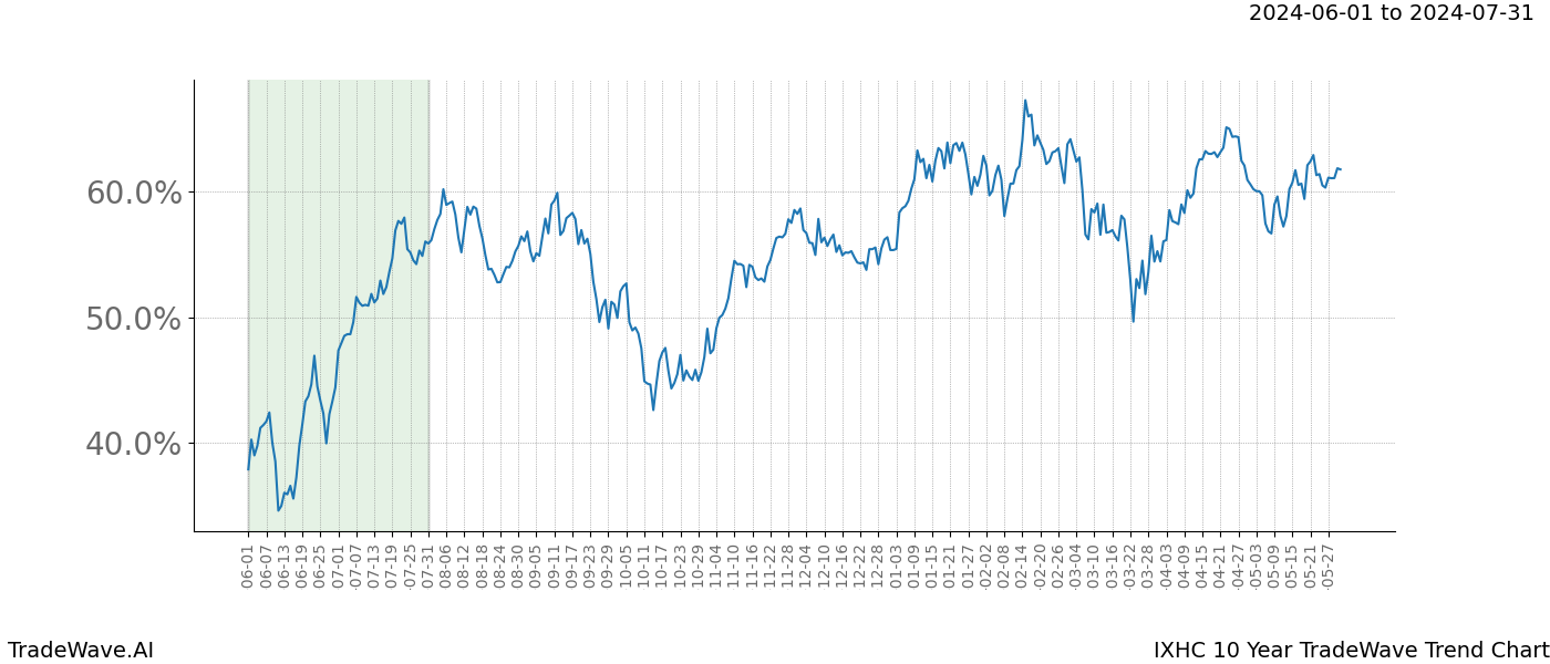 TradeWave Trend Chart IXHC shows the average trend of the financial instrument over the past 10 years. Sharp uptrends and downtrends signal a potential TradeWave opportunity