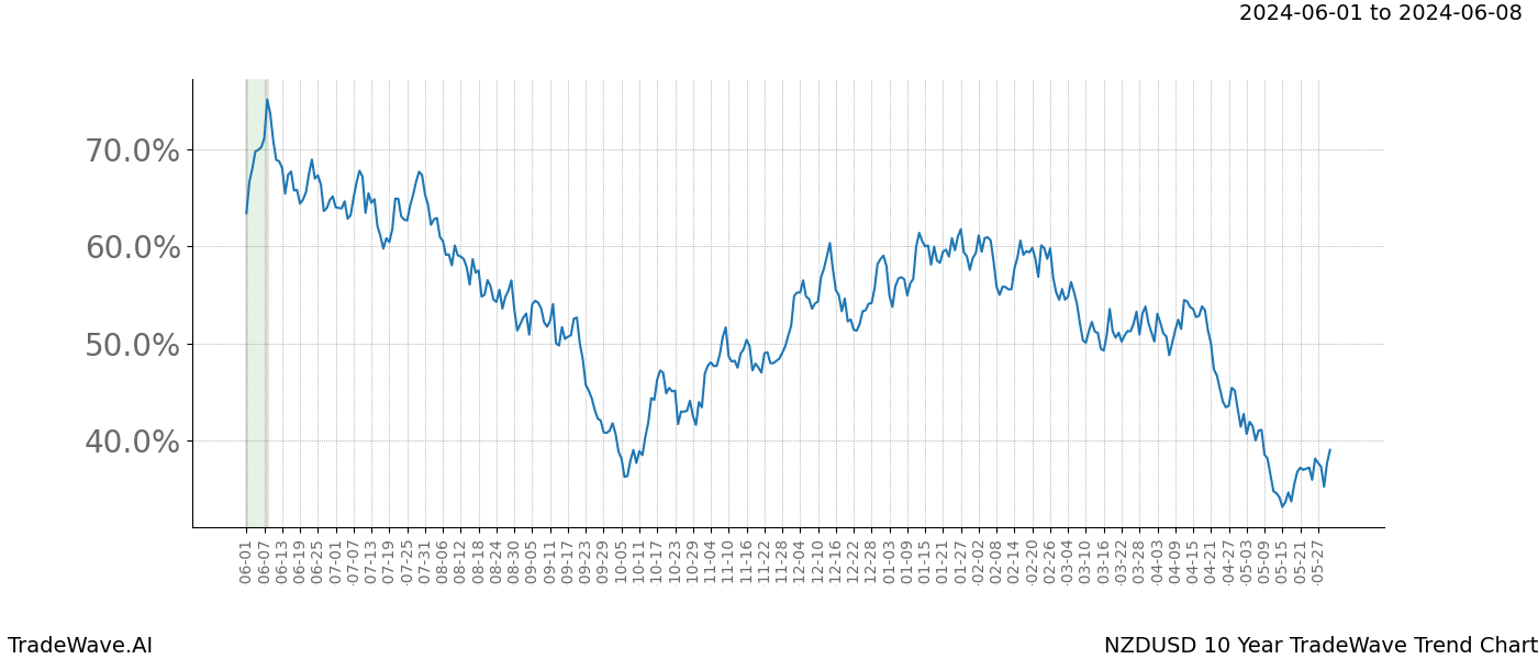 TradeWave Trend Chart NZDUSD shows the average trend of the financial instrument over the past 10 years. Sharp uptrends and downtrends signal a potential TradeWave opportunity