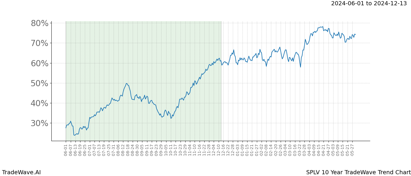 TradeWave Trend Chart SPLV shows the average trend of the financial instrument over the past 10 years. Sharp uptrends and downtrends signal a potential TradeWave opportunity