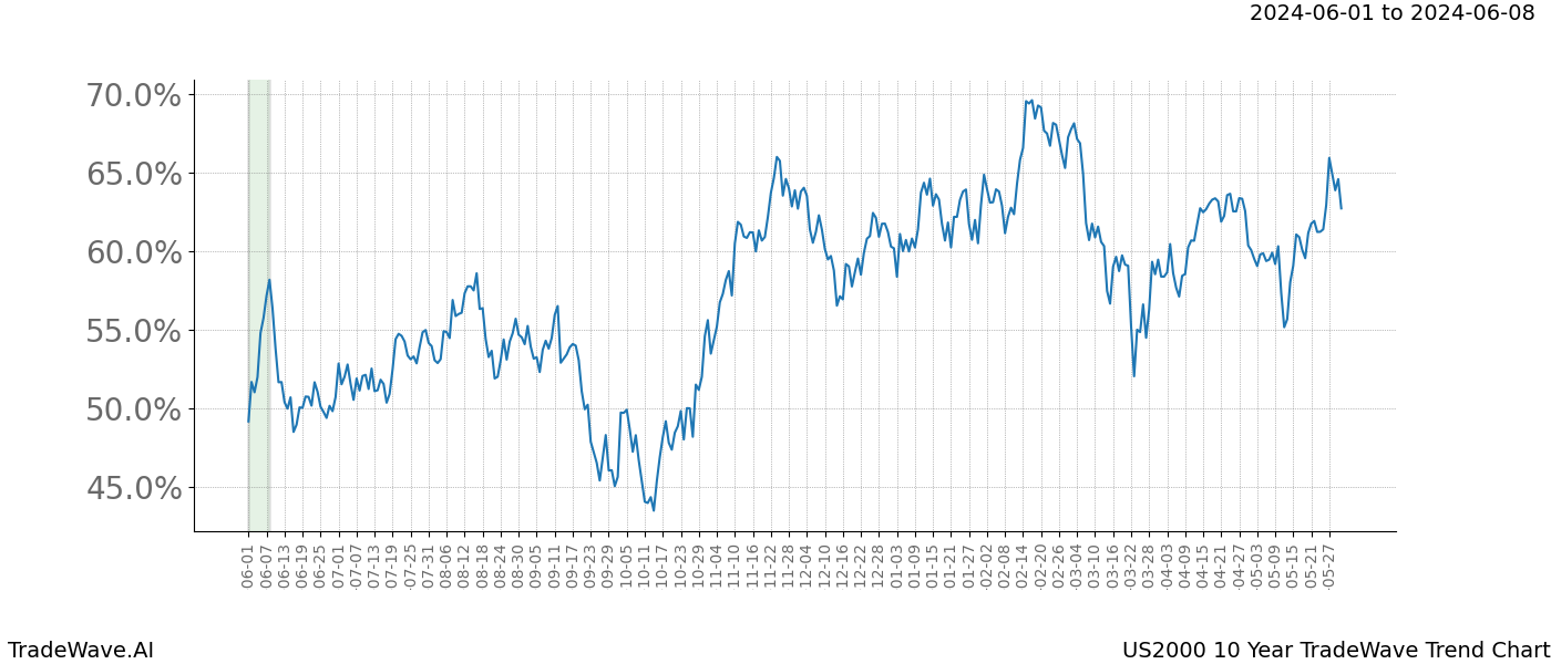 TradeWave Trend Chart US2000 shows the average trend of the financial instrument over the past 10 years. Sharp uptrends and downtrends signal a potential TradeWave opportunity