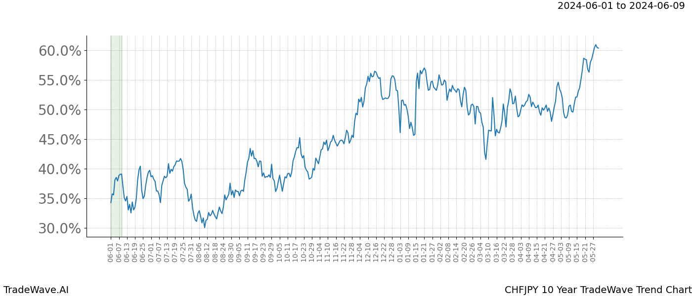 TradeWave Trend Chart CHFJPY shows the average trend of the financial instrument over the past 10 years. Sharp uptrends and downtrends signal a potential TradeWave opportunity