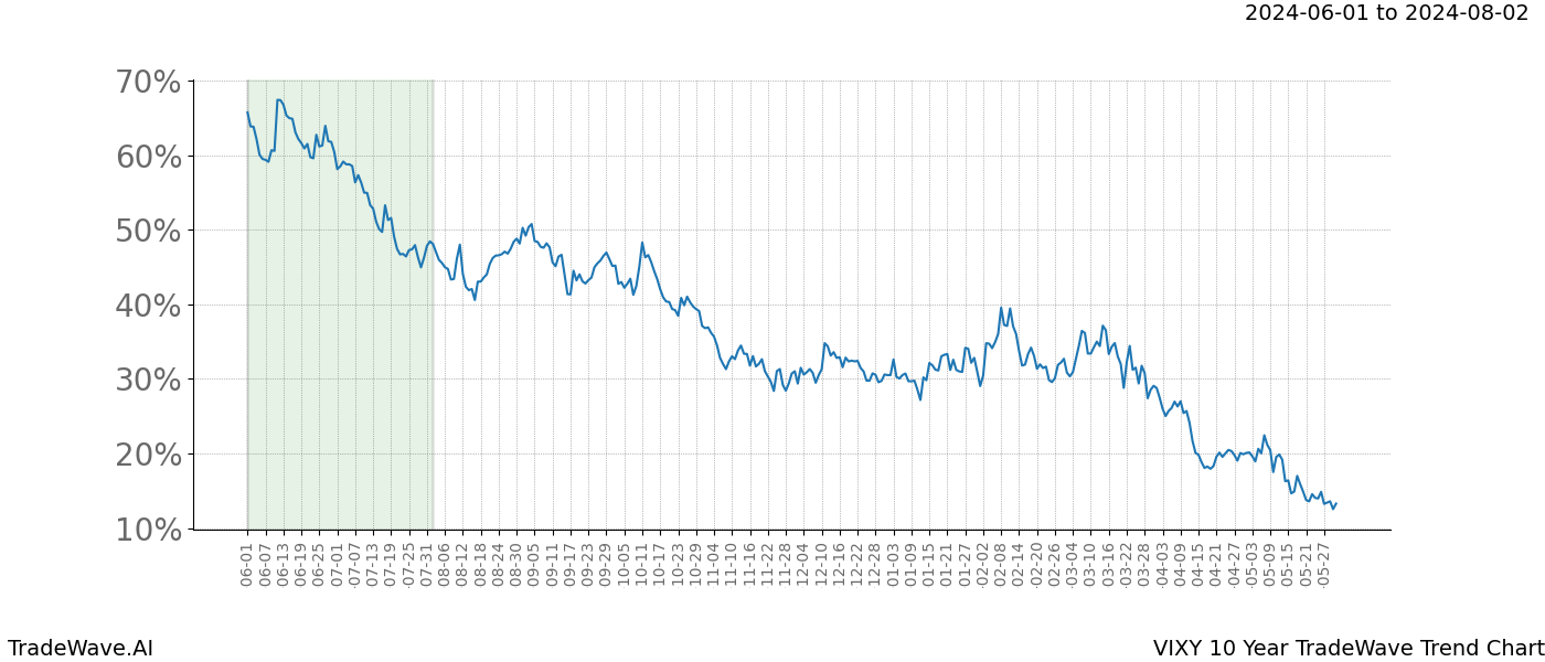 TradeWave Trend Chart VIXY shows the average trend of the financial instrument over the past 10 years. Sharp uptrends and downtrends signal a potential TradeWave opportunity